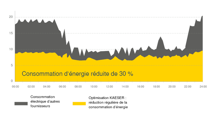 Consommation d’énergie réduite de 30% avec un système complet KAESER.