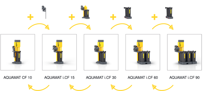 Des kits de modification pratiques pour adapter ultérieurement la capacité.