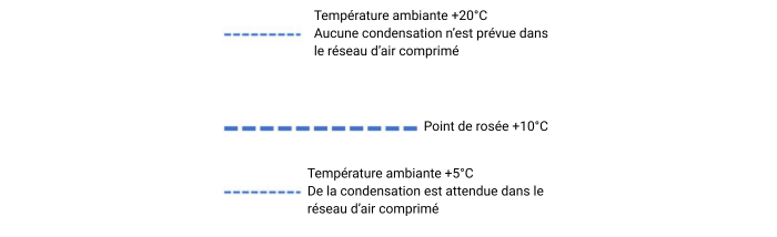 Comparaison de condensation dans un réseau d’air comprimé selon les températures ambiantes et un point de rosée.