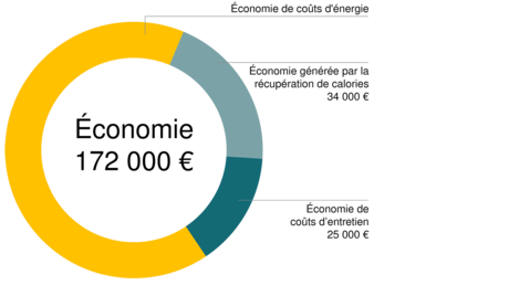 Avec la station d'air comprimé Kaeser, le site ZF Friedrichshafen d'Eitorf économise 172 000 euros par an