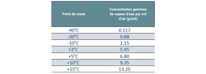 Tableau comparatif du point de rosée et de la concentration de vapeur d’eau dans l’air comprimé, en fonction de la température.
