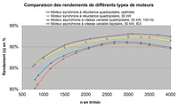 Compresseur à vis avec moteur à réluctance ASD
