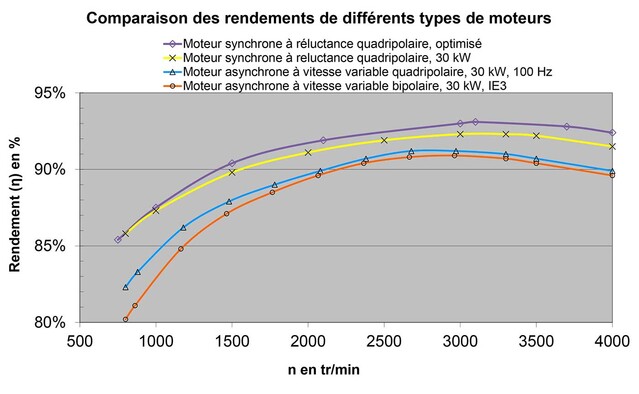 Compresseur à vis avec moteur à réluctance ASD