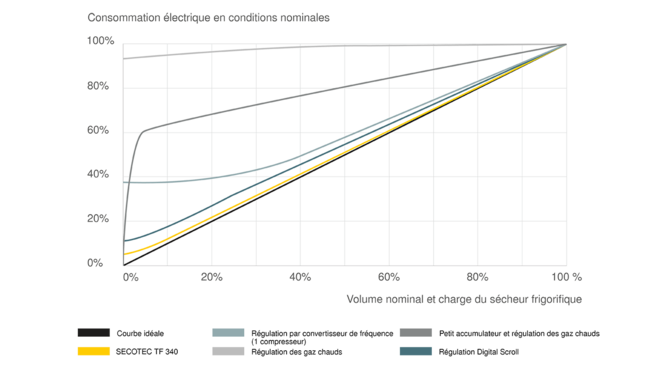 Économies d'énergie maximales avec les sécheurs frigorifiques SECOTEC grâce à la régulation de l'accumulateur frigorifique