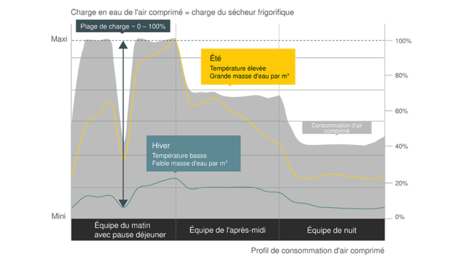 Des économies d'énergie considérables