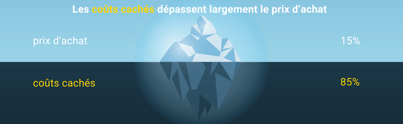 Schéma en iceberg du TCO de l'air comprimé : 15 % pour le prix d'achat contre 85 % de coûts cachés.