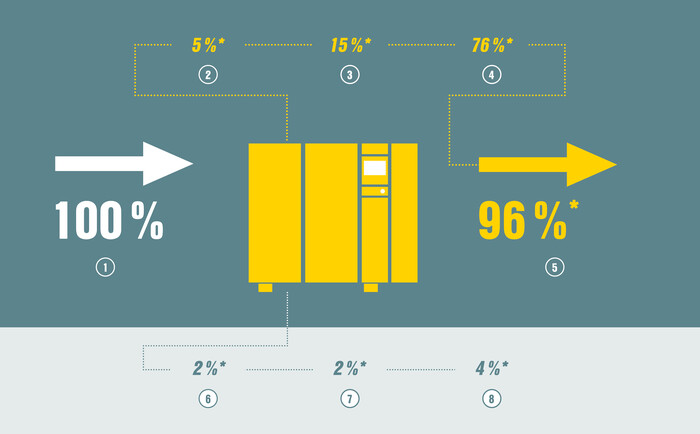 Le schéma de la récupération des calories montre que l’énergie du compresseur est récupérée à près de 100 %