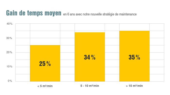 Jusqu’à 35% d'économie sur les coûts de main-d’œuvre avec la nouvelle stratégie de maintenance.