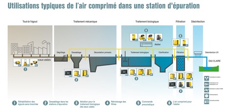 Utilisations typiques de l’air comprimé dans une station d'épuration